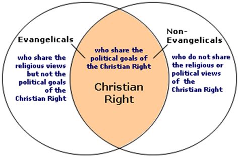 Evangelical vs christian. Things To Know About Evangelical vs christian. 